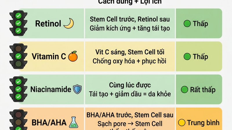 Tinh chất tế bào gốc kết hợp với hoạt chất nào